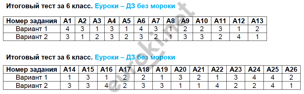 Тесты - решение